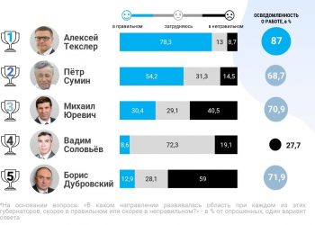 Пятому — пять. Южноуральцы дали оценку работе губернаторов региона
