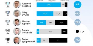 Пятому — пять. Южноуральцы дали оценку работе губернаторов региона
